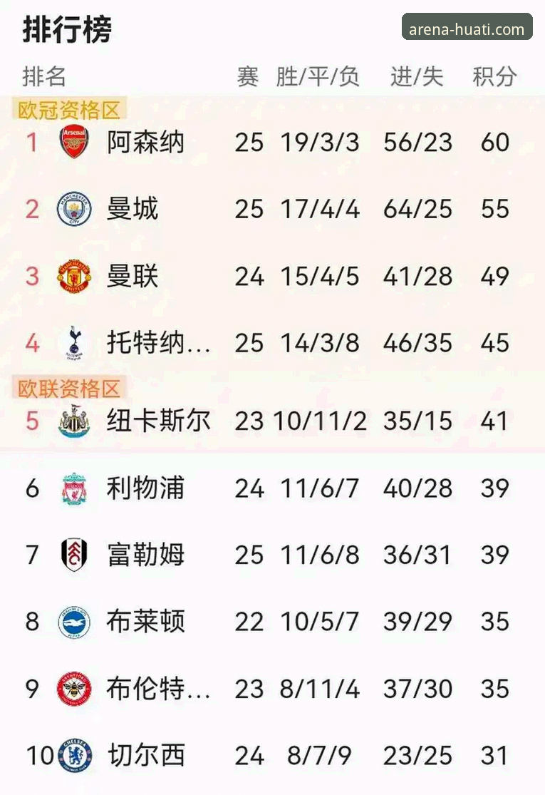 英超五月积分榜深度解析：阿森纳领跑背后的数据密码